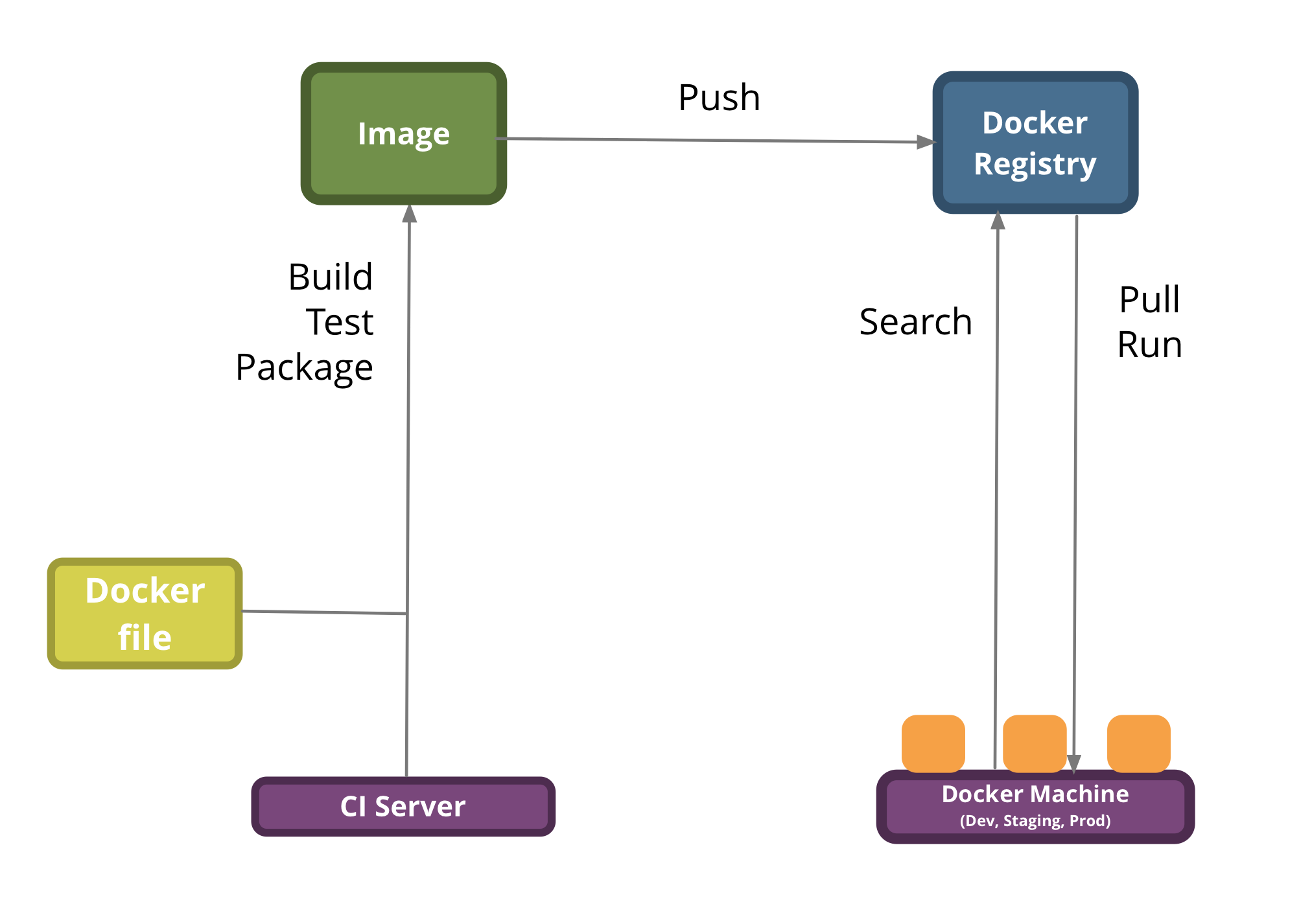 Problem with multiple stack
