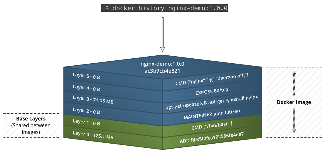 Image Layers Complete