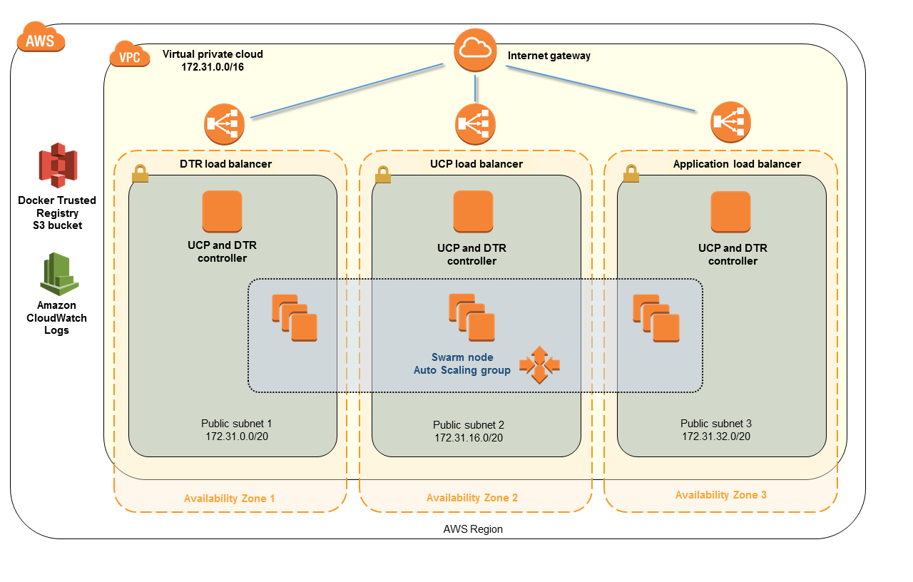 Docker Swarm mode