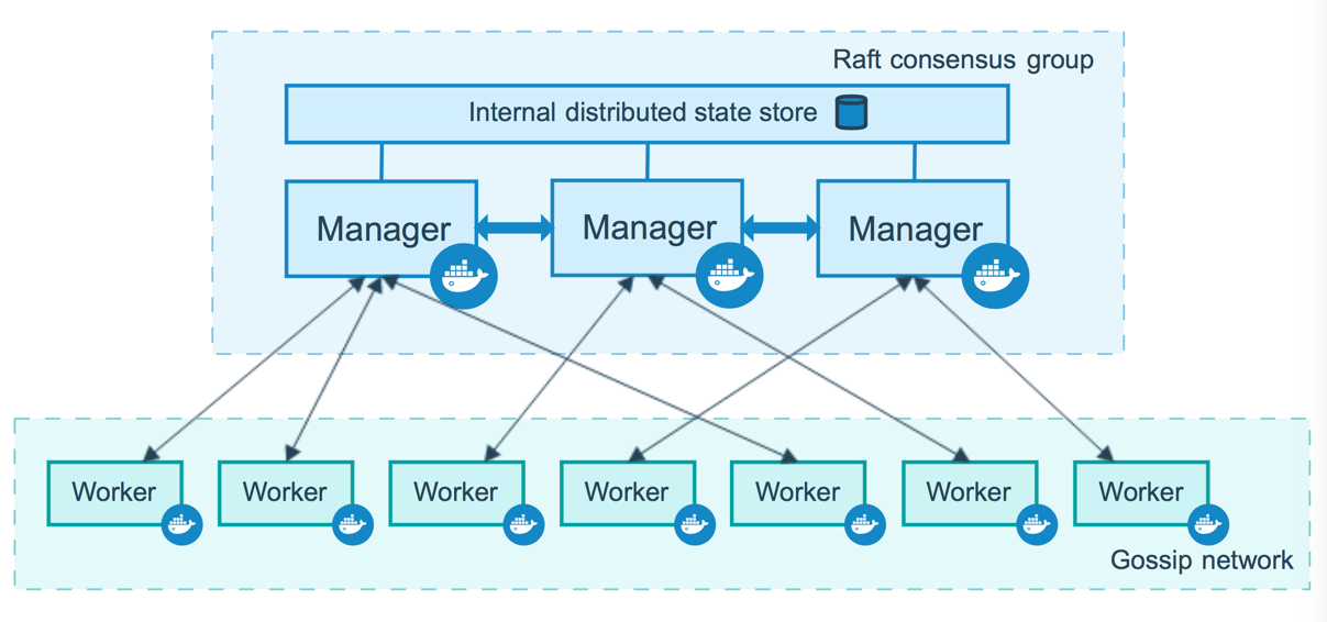 Docker Swarm mode