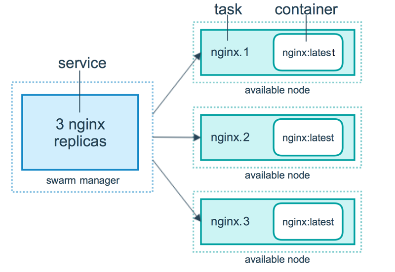 Docker Swarm mode