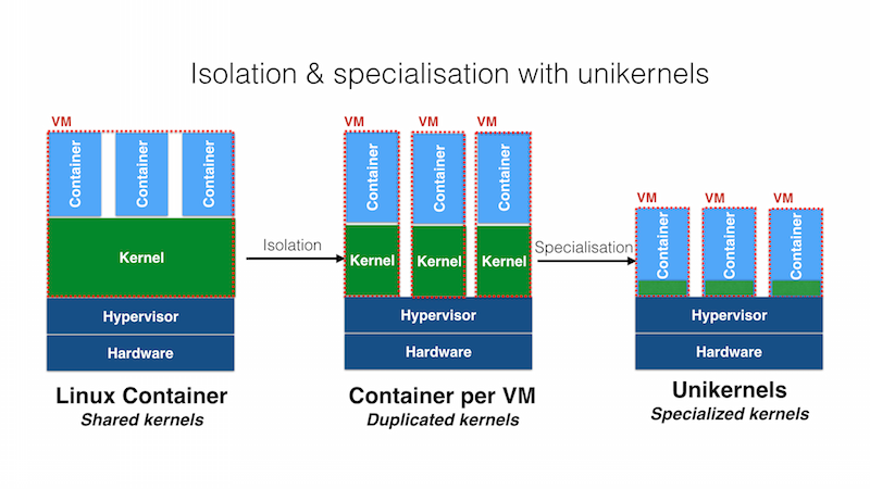 Unikernels on Docker